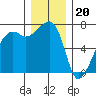 Fort Ebey tide chart for Tuesday, December 20, 2022