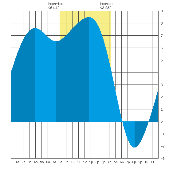 Fort Ebey tide chart for Wednesday, December 21, 2022