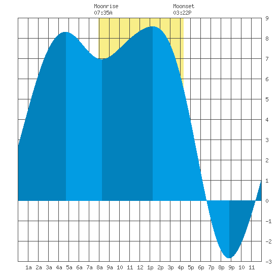Fort Ebey tide chart for Thursday, December 22, 2022