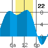 Fort Ebey tide chart for Thursday, December 22, 2022