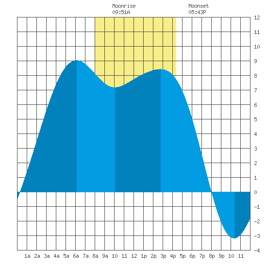 Fort Ebey tide chart for Saturday, December 24, 2022