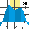 Fort Ebey tide chart for Monday, December 26, 2022