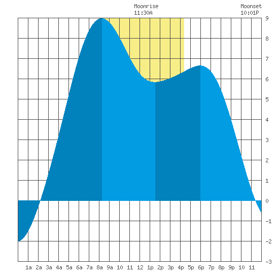 Fort Ebey tide chart for Tuesday, December 27, 2022