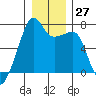 Fort Ebey tide chart for Tuesday, December 27, 2022