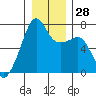 Fort Ebey tide chart for Wednesday, December 28, 2022