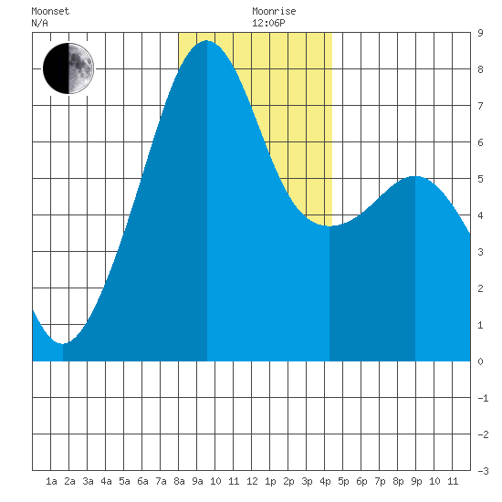 Fort Ebey tide chart for Thursday, December 29, 2022