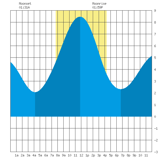 Fort Ebey tide chart for Friday, December 2, 2022