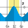 Fort Ebey tide chart for Friday, December 2, 2022