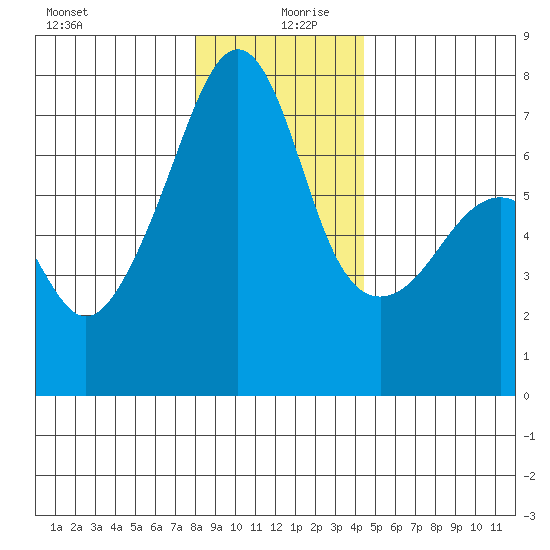 Fort Ebey tide chart for Friday, December 30, 2022