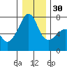 Fort Ebey tide chart for Friday, December 30, 2022