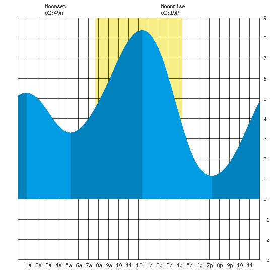 Fort Ebey tide chart for Saturday, December 3, 2022