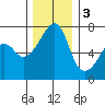 Fort Ebey tide chart for Saturday, December 3, 2022