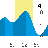 Fort Ebey tide chart for Sunday, December 4, 2022