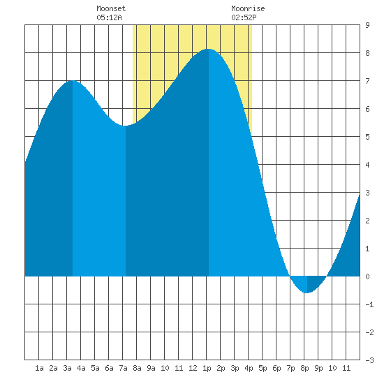 Fort Ebey tide chart for Monday, December 5, 2022