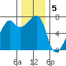 Fort Ebey tide chart for Monday, December 5, 2022