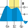Fort Ebey tide chart for Thursday, December 8, 2022