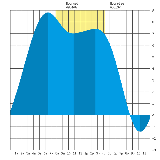 Fort Ebey tide chart for Friday, December 9, 2022