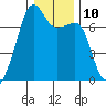 Fort Ebey tide chart for Tuesday, January 10, 2023