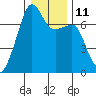 Fort Ebey tide chart for Wednesday, January 11, 2023