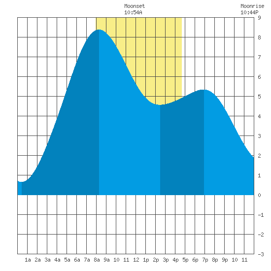 Fort Ebey tide chart for Thursday, January 12, 2023