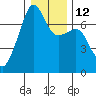 Fort Ebey tide chart for Thursday, January 12, 2023