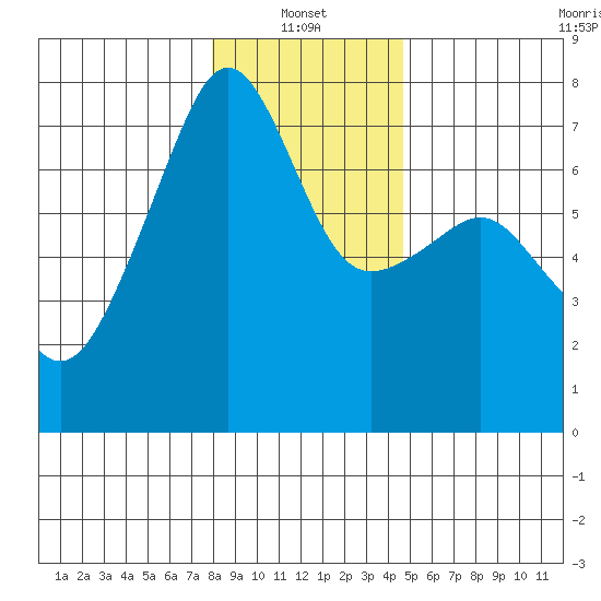 Fort Ebey tide chart for Friday, January 13, 2023