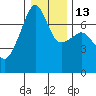 Fort Ebey tide chart for Friday, January 13, 2023