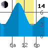 Fort Ebey tide chart for Saturday, January 14, 2023