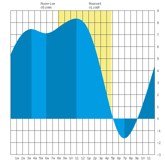 Fort Ebey tide chart for Wednesday, January 18, 2023