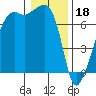 Fort Ebey tide chart for Wednesday, January 18, 2023