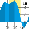 Fort Ebey tide chart for Thursday, January 19, 2023