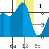 Fort Ebey tide chart for Sunday, January 1, 2023