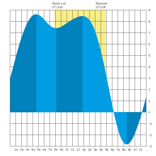 Fort Ebey tide chart for Friday, January 20, 2023