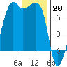 Fort Ebey tide chart for Friday, January 20, 2023