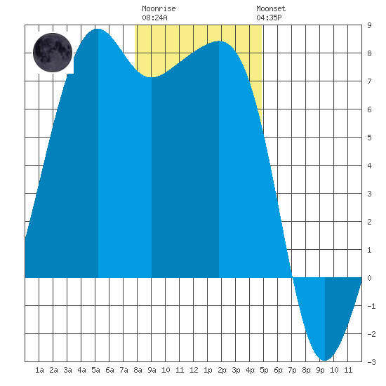 Fort Ebey tide chart for Saturday, January 21, 2023