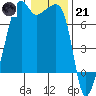 Fort Ebey tide chart for Saturday, January 21, 2023