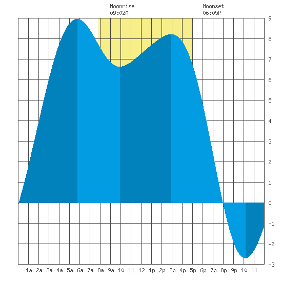 Fort Ebey tide chart for Sunday, January 22, 2023