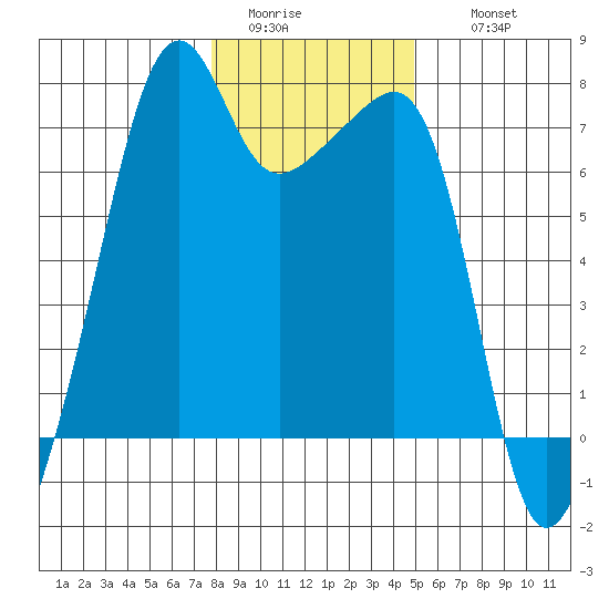 Fort Ebey tide chart for Monday, January 23, 2023