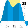Fort Ebey tide chart for Monday, January 23, 2023