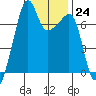 Fort Ebey tide chart for Tuesday, January 24, 2023
