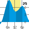 Fort Ebey tide chart for Wednesday, January 25, 2023