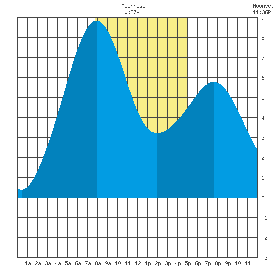 Fort Ebey tide chart for Thursday, January 26, 2023