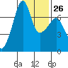Fort Ebey tide chart for Thursday, January 26, 2023