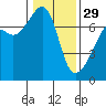 Fort Ebey tide chart for Sunday, January 29, 2023
