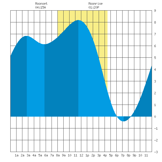 Fort Ebey tide chart for Monday, January 2, 2023