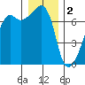 Fort Ebey tide chart for Monday, January 2, 2023
