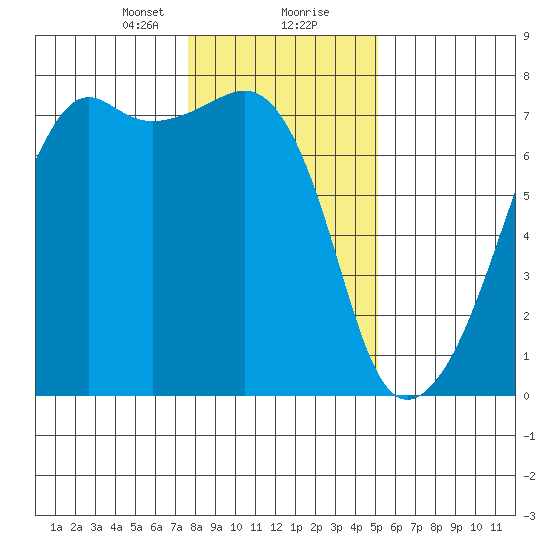 Fort Ebey tide chart for Tuesday, January 31, 2023