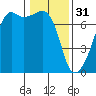 Fort Ebey tide chart for Tuesday, January 31, 2023