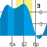 Fort Ebey tide chart for Tuesday, January 3, 2023