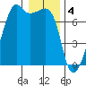Fort Ebey tide chart for Wednesday, January 4, 2023